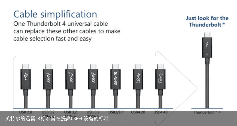 英特尔的迅雷 4标准旨在提高USB-C设备的标准1