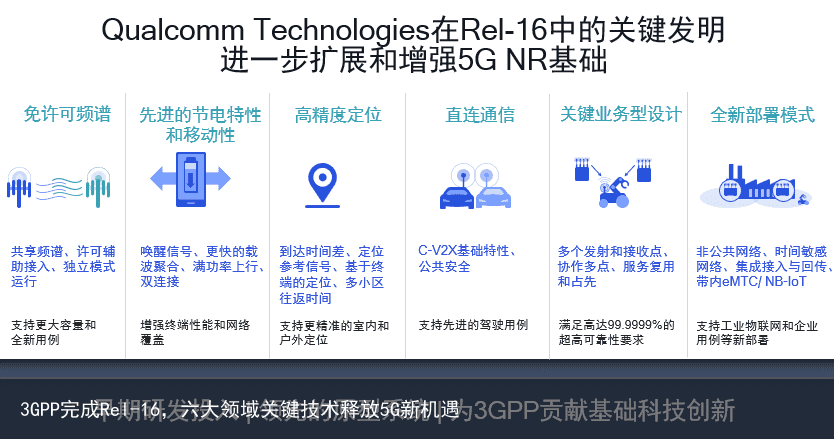 3GPP完成Rel-16，六大领域关键技术释放5G新机遇1
