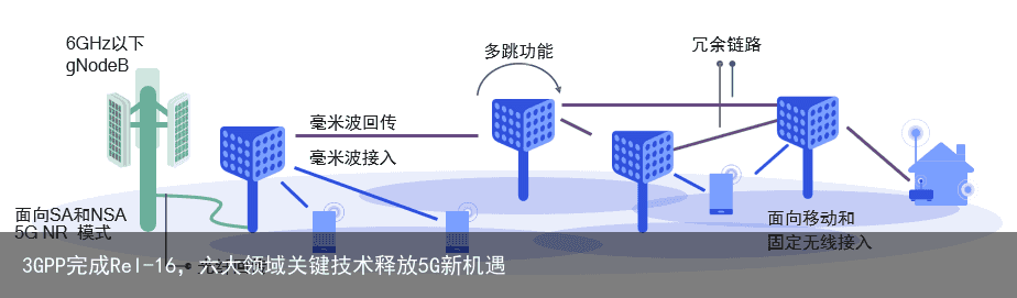 3GPP完成Rel-16，六大领域关键技术释放5G新机遇7