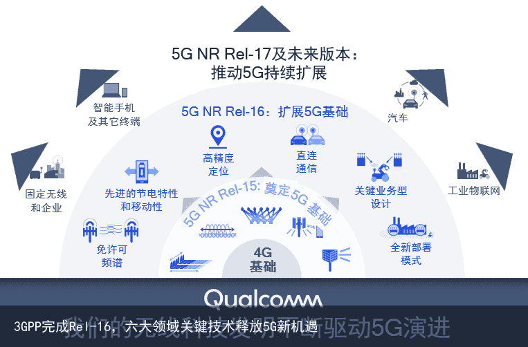 3GPP完成Rel-16，六大领域关键技术释放5G新机遇8