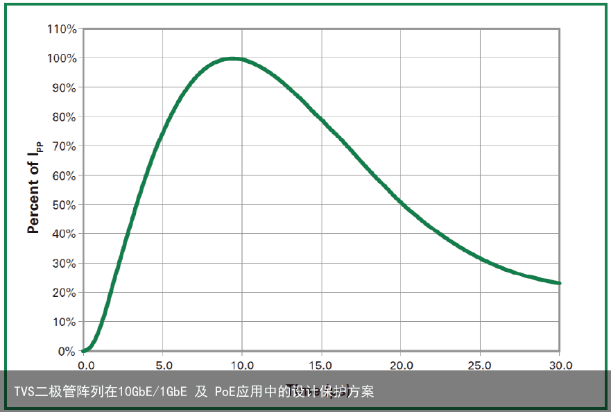 TVS二极管阵列在10GbE/1GbE 及 PoE应用中的设计保护方案2