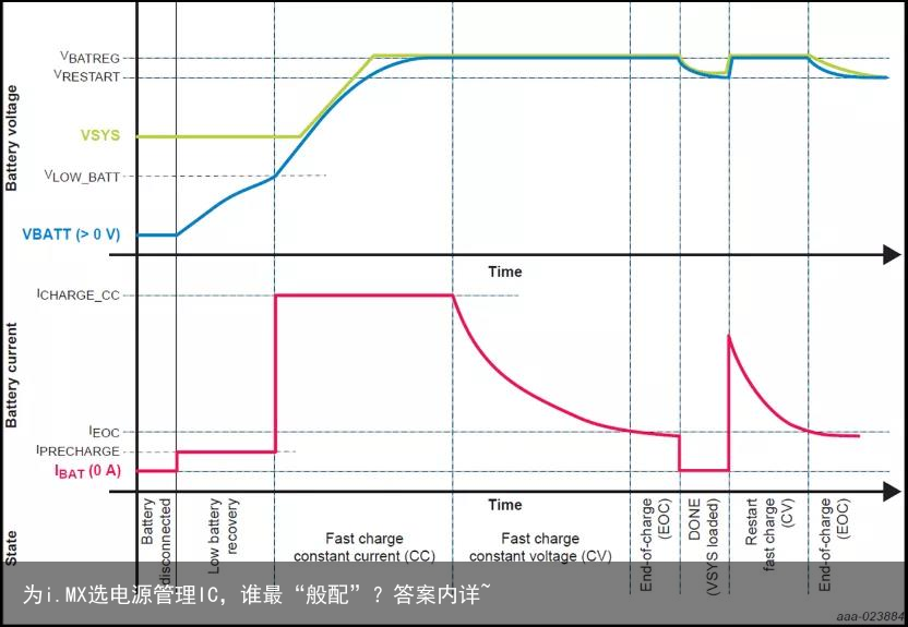 为i.MX选电源管理IC，谁最“般配”？答案内详~