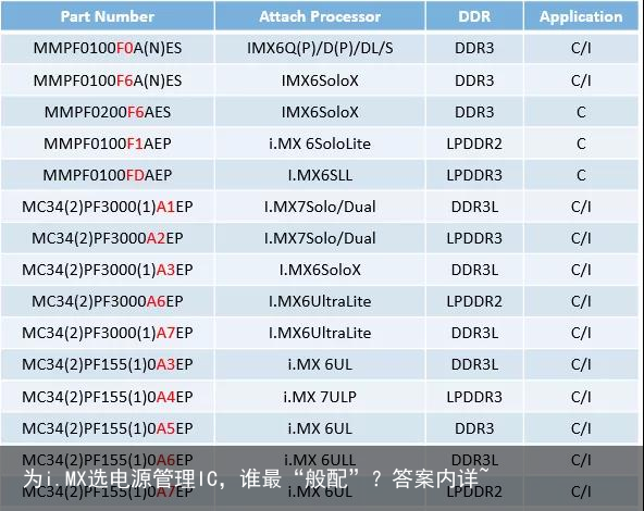 为i.MX选电源管理IC，谁最“般配”？答案内详~