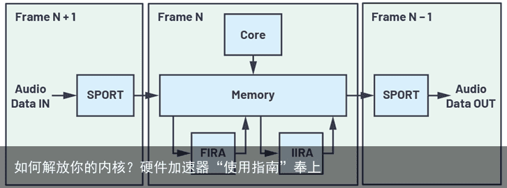 如何解放你的内核？硬件加速器“使用指南”奉上