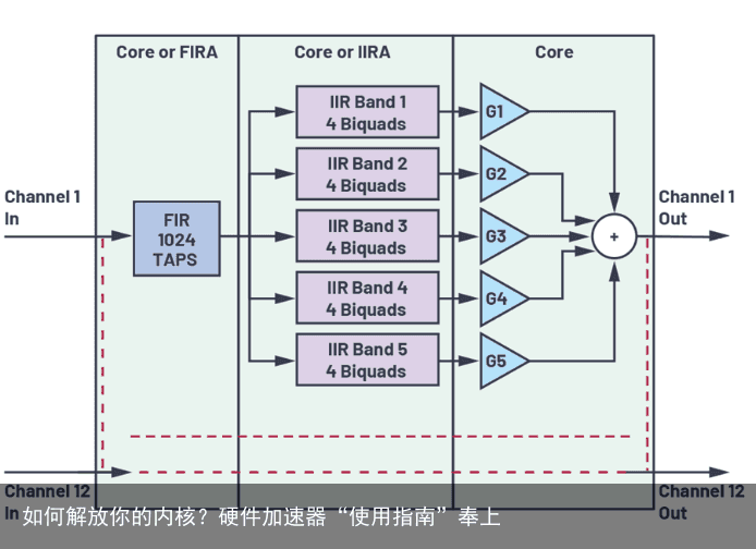 如何解放你的内核？硬件加速器“使用指南”奉上