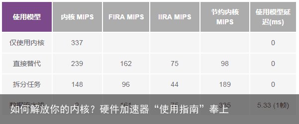 如何解放你的内核？硬件加速器“使用指南”奉上