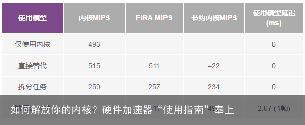 如何解放你的内核？硬件加速器“使用指南”奉上