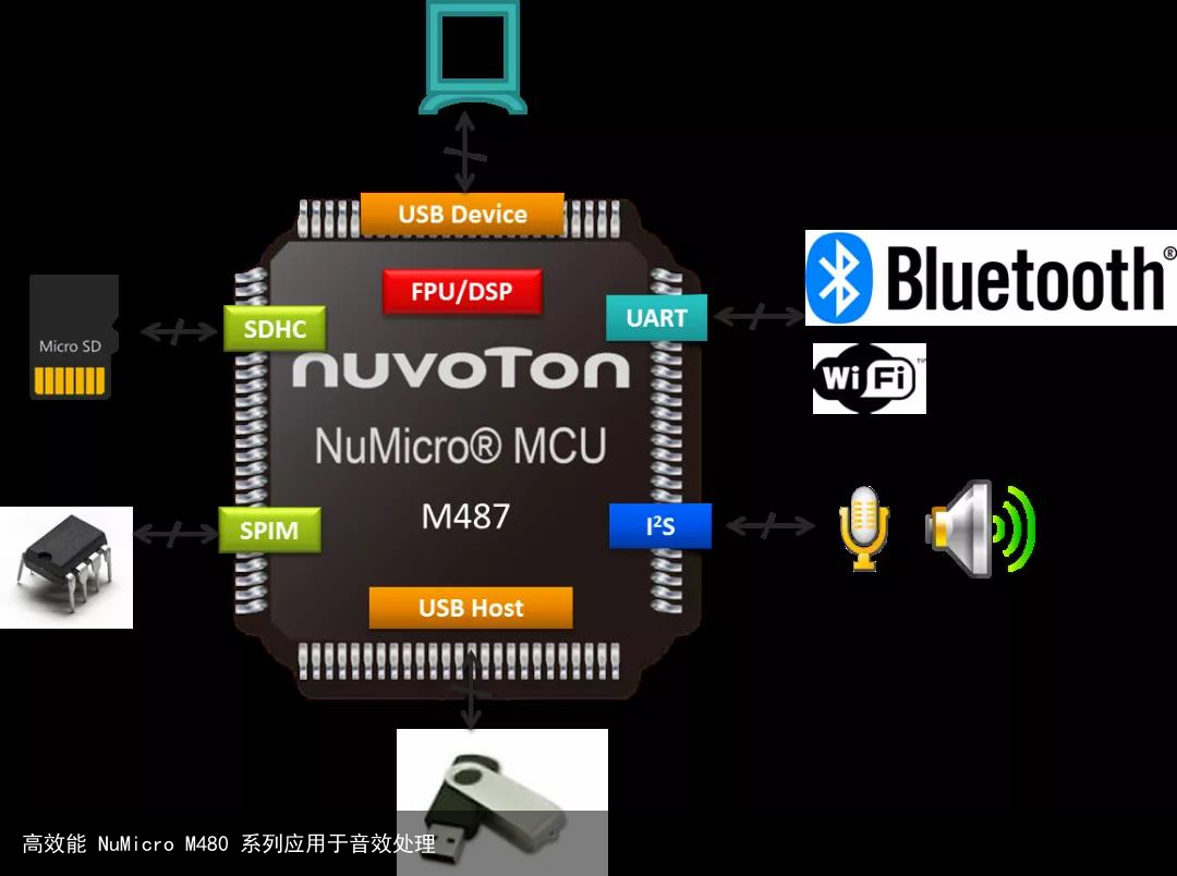 高效能 NuMicro M480 系列应用于音效处理