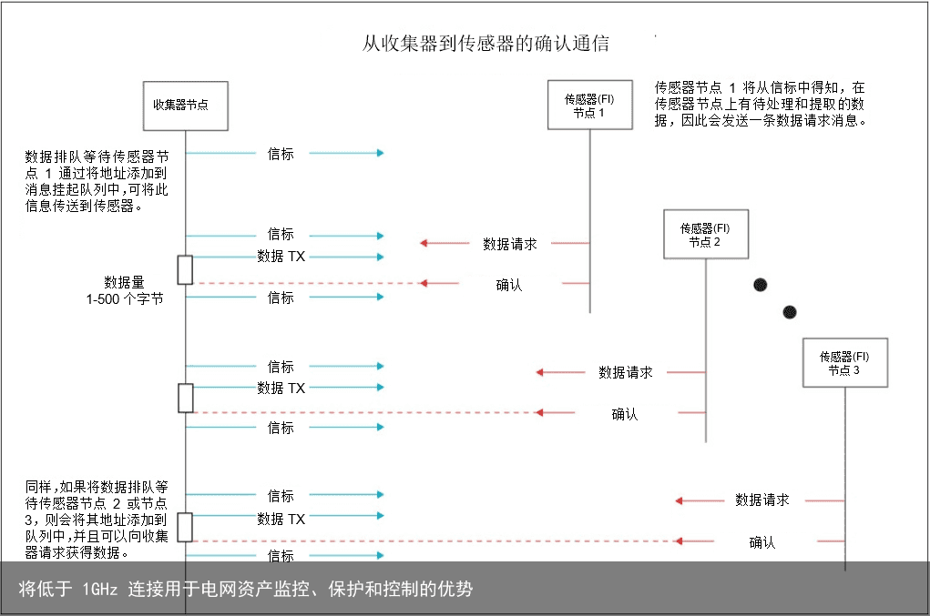 将低于 1GHz 连接用于电网资产监控、保护和控制的优势2