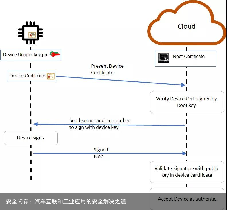 安全闪存：汽车互联和工业应用的安全解决之道