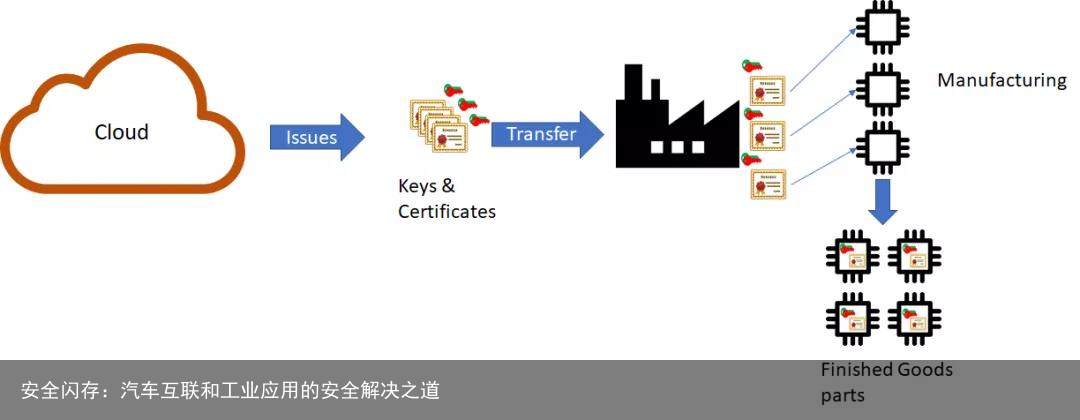 安全闪存：汽车互联和工业应用的安全解决之道