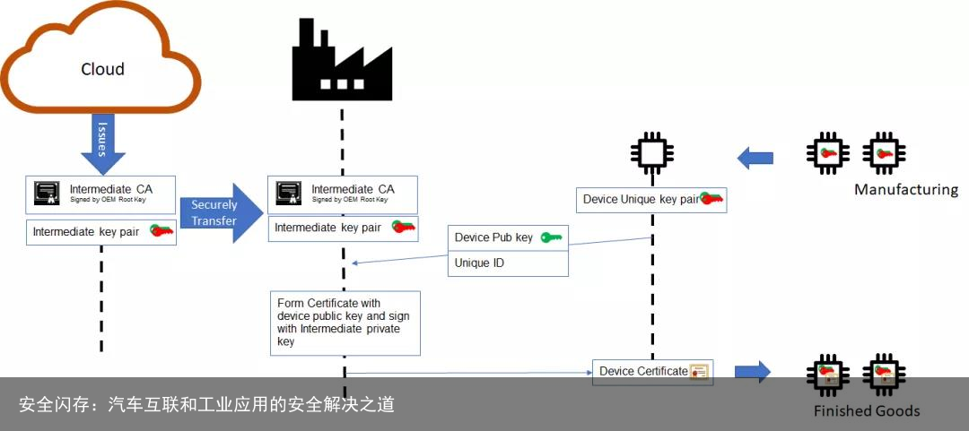 安全闪存：汽车互联和工业应用的安全解决之道