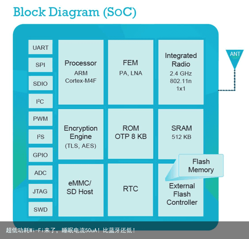 超低功耗Wi-Fi来了，睡眠电流50uA！比蓝牙还低！