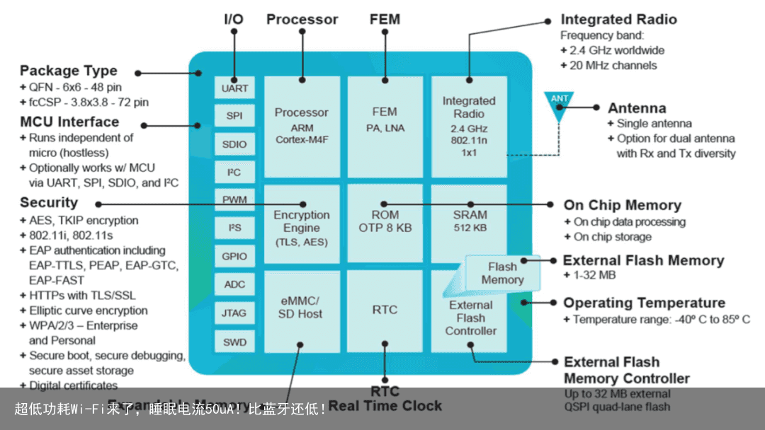 超低功耗Wi-Fi来了，睡眠电流50uA！比蓝牙还低！