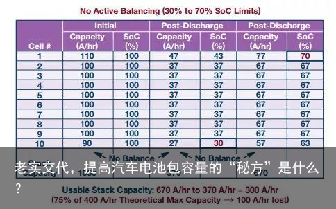 老实交代，提高汽车电池包容量的“秘方”是什么？1