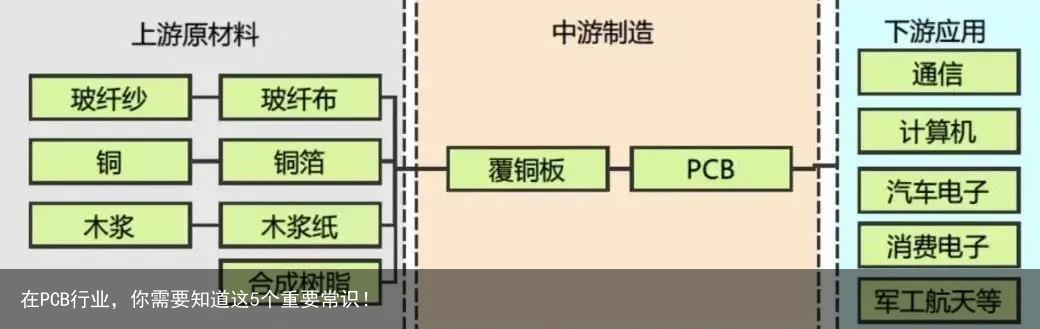 在PCB行业，你需要知道这5个重要常识！1