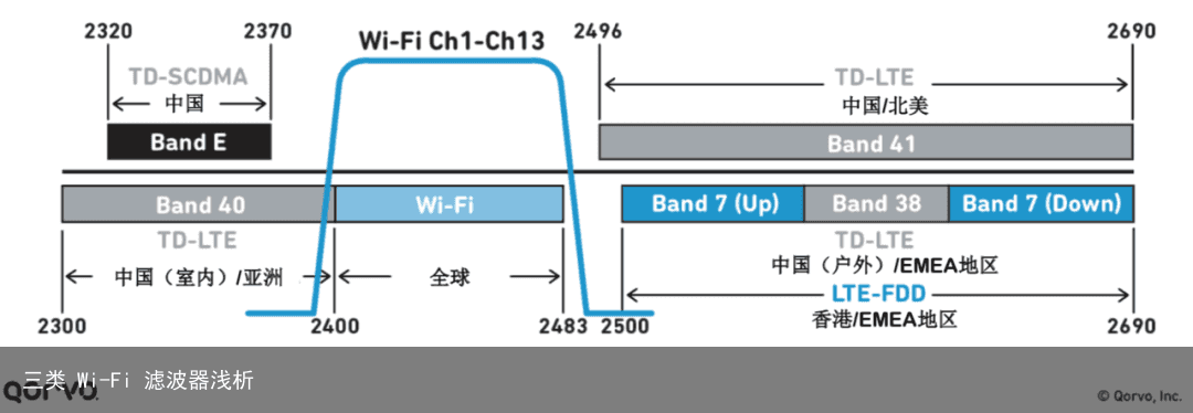 三类 Wi-Fi 滤波器浅析4