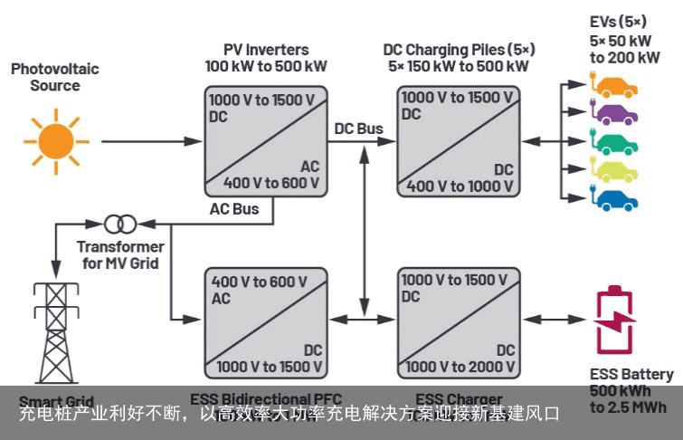 充电桩产业利好不断，以高效率大功率充电解决方案迎接新基建风口2