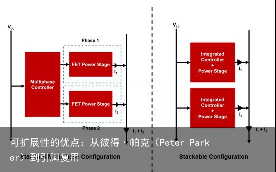 可扩展性的优点：从彼得·帕克（Peter Parker）到引脚复用