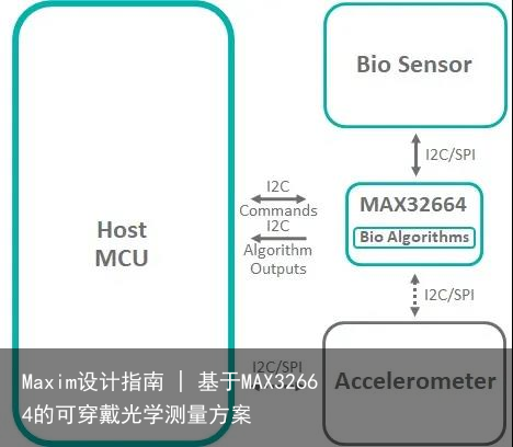 Maxim设计指南 | 基于MAX32664的可穿戴光学测量方案