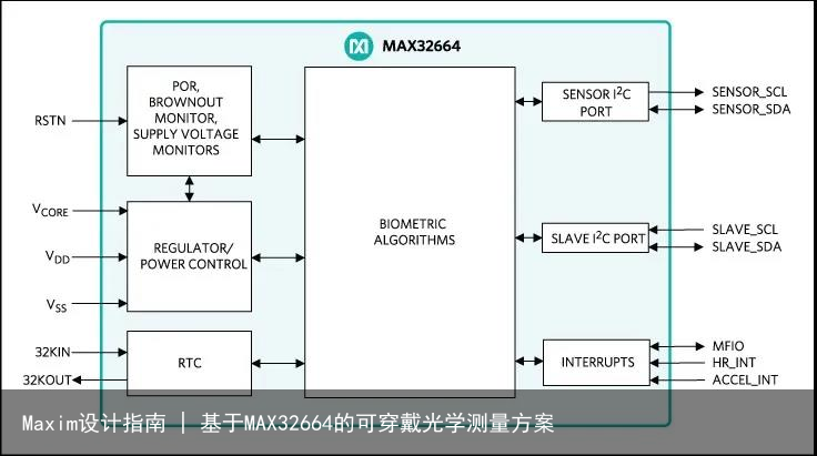 Maxim设计指南 | 基于MAX32664的可穿戴光学测量方案