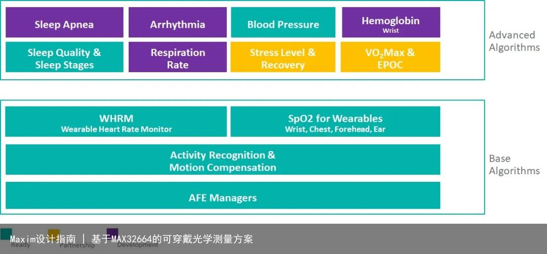 Maxim设计指南 | 基于MAX32664的可穿戴光学测量方案