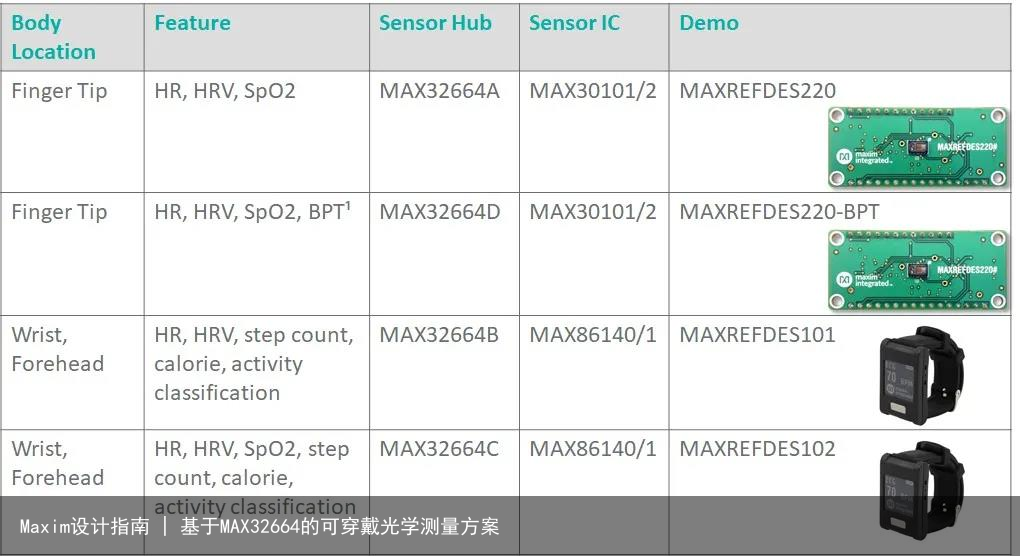 Maxim设计指南 | 基于MAX32664的可穿戴光学测量方案