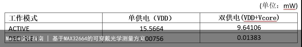 Maxim设计指南 | 基于MAX32664的可穿戴光学测量方案