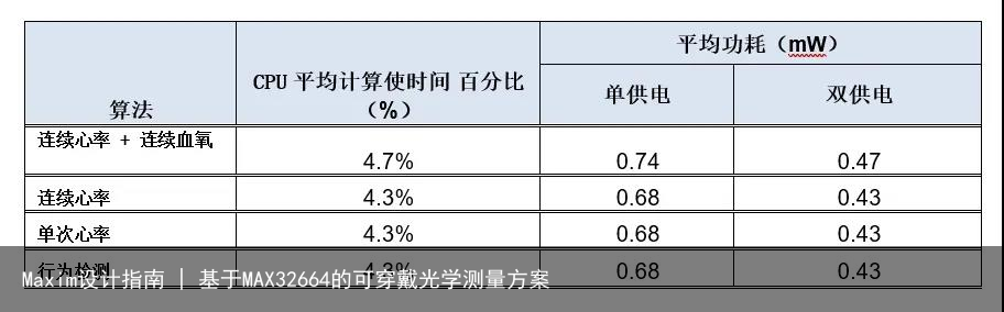 Maxim设计指南 | 基于MAX32664的可穿戴光学测量方案