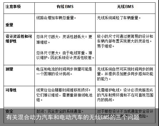 有关混合动力汽车和电动汽车的无线BMS的三个问题2