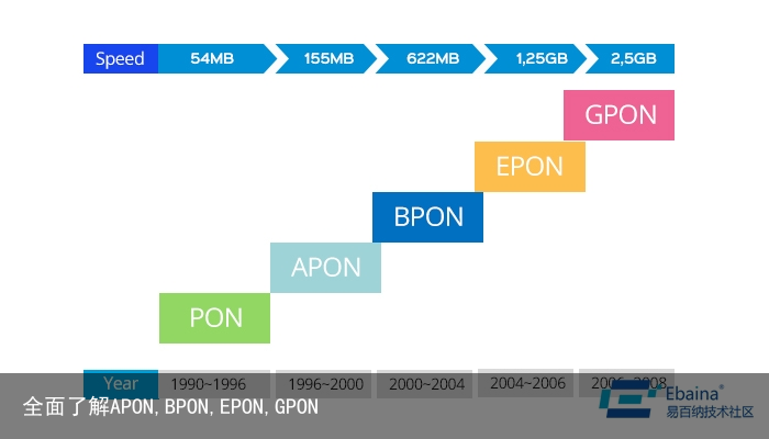 全面了解APON,BPON,EPON,GPON1