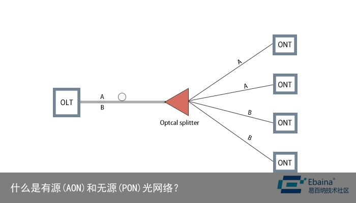 什么是有源(AON)和无源(PON)光网络？1