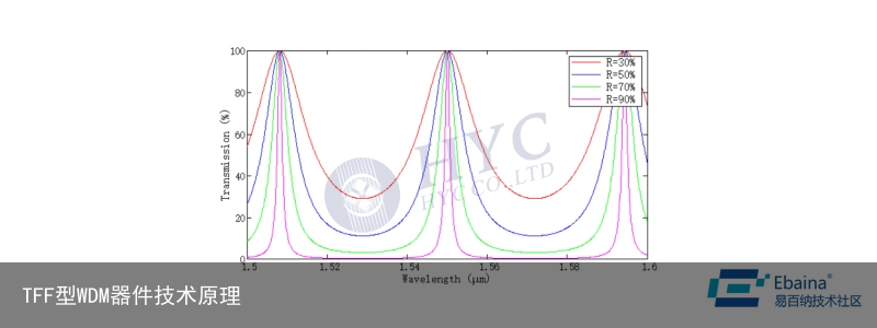 TFF型WDM器件技术原理