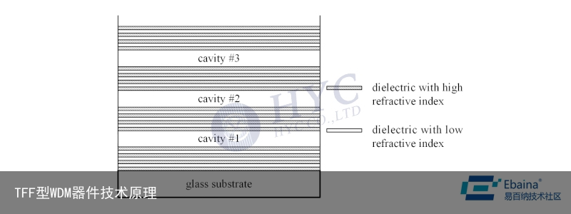 TFF型WDM器件技术原理