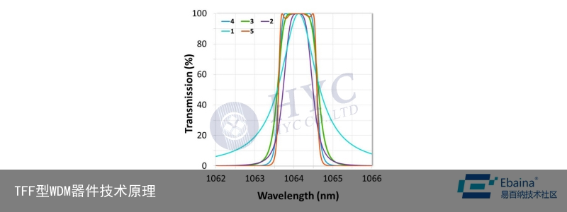 TFF型WDM器件技术原理