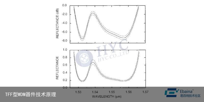 TFF型WDM器件技术原理