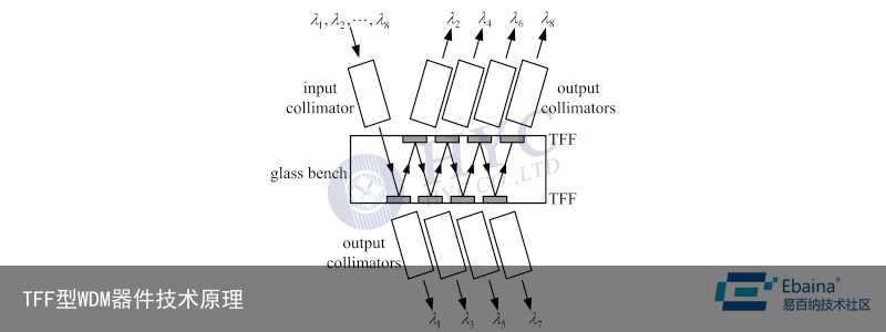 TFF型WDM器件技术原理