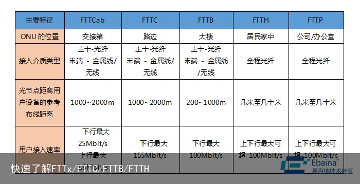 快速了解FTTx/FTTC/FTTB/FTTH