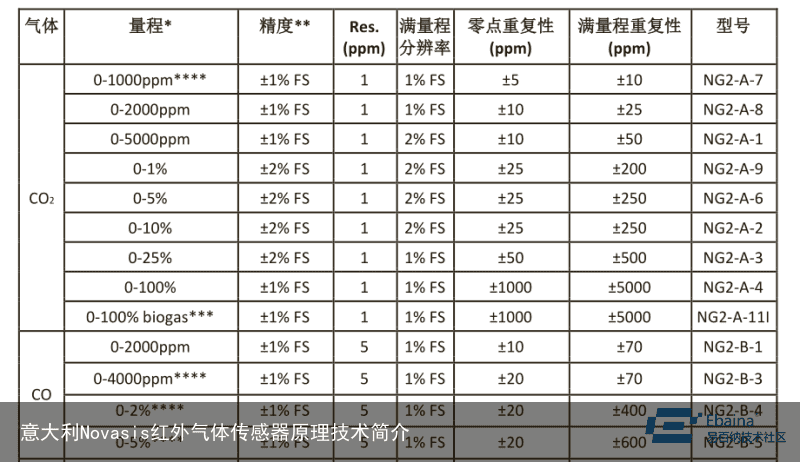 意大利Novasis红外气体传感器原理技术简介1