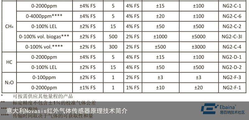 意大利Novasis红外气体传感器原理技术简介2