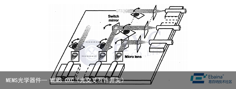 MEMS光学器件— MEMS OXC（光交叉互连开关）4