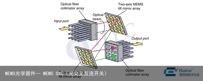 MEMS光学器件— MEMS OXC（光交叉互连开关）10