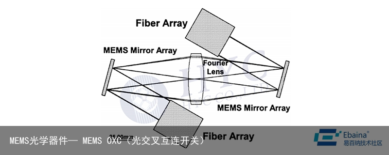 MEMS光学器件— MEMS OXC（光交叉互连开关）13