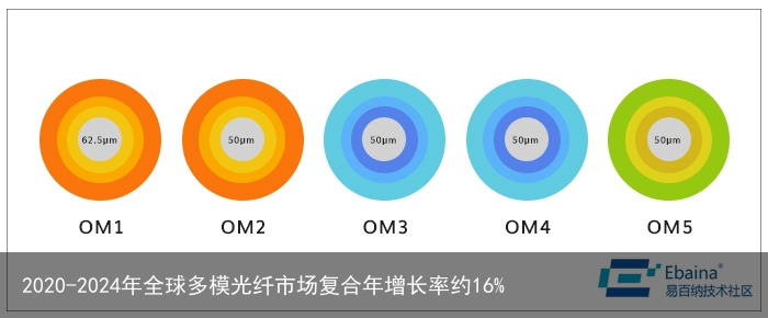 2020-2024年全球多模光纤市场复合年增长率约16%2
