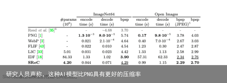 研究人员声称，这种AI模型比PNG具有更好的压缩率2