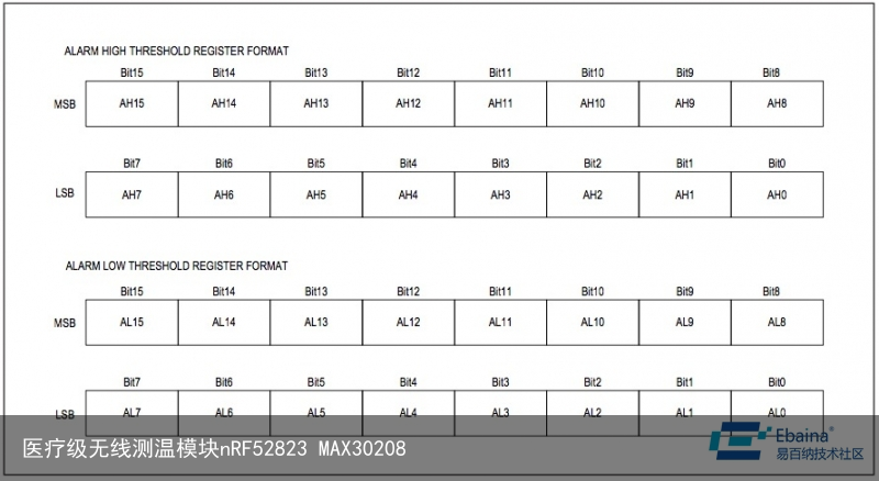 医疗级无线测温模块nRF52823 MAX302081