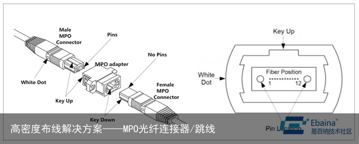高密度布线解决方案——MPO光纤连接器/跳线
