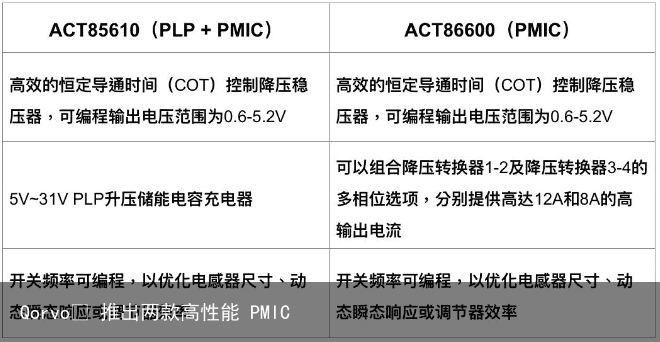 Qorvo® 推出两款高性能 PMIC1