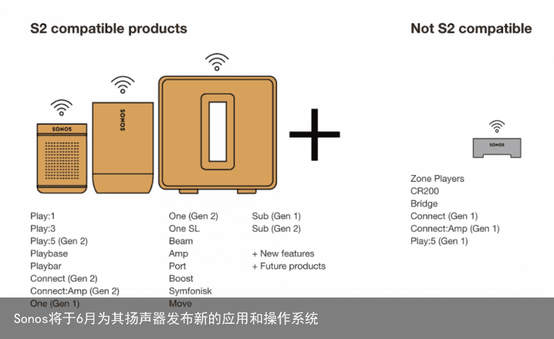 Sonos将于6月为其扬声器发布新的应用和操作系统