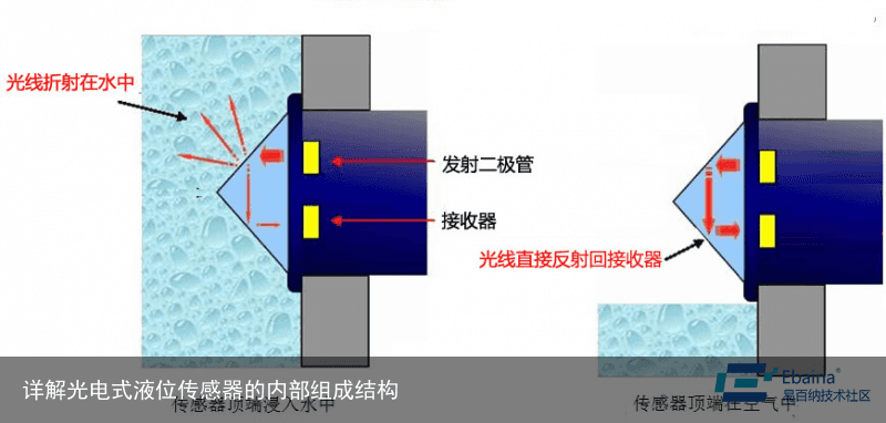 详解光电式液位传感器的内部组成结构2